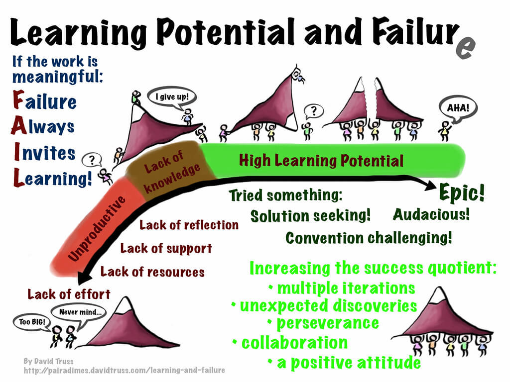 Learning model of failure.